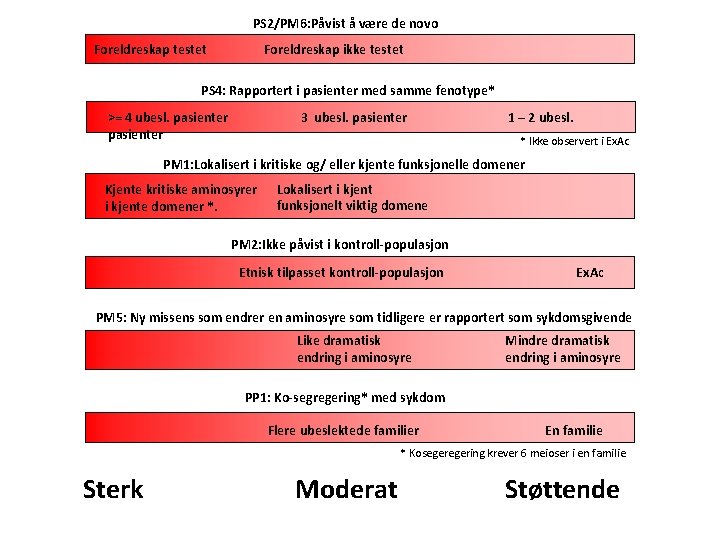 PS 2/PM 6: Påvist å være de novo Foreldreskap testet Foreldreskap ikke testet PS