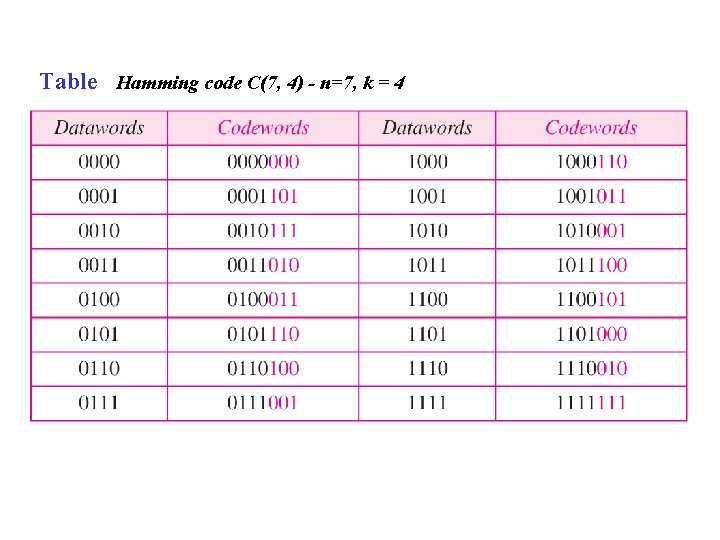 Table Hamming code C(7, 4) - n=7, k = 4 