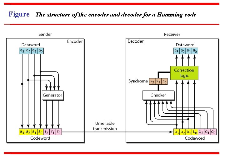 Figure The structure of the encoder and decoder for a Hamming code 