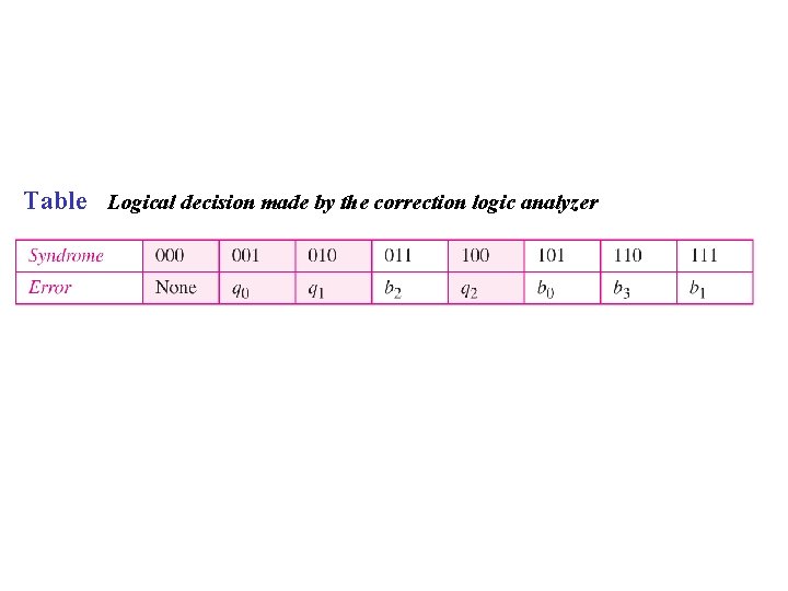 Table Logical decision made by the correction logic analyzer 