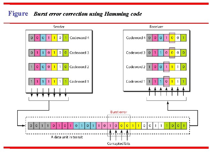 Figure Burst error correction using Hamming code 