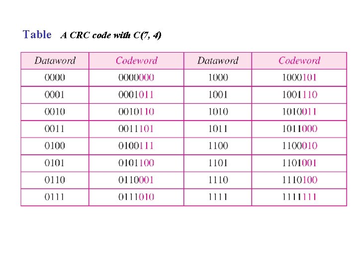 Table A CRC code with C(7, 4) 