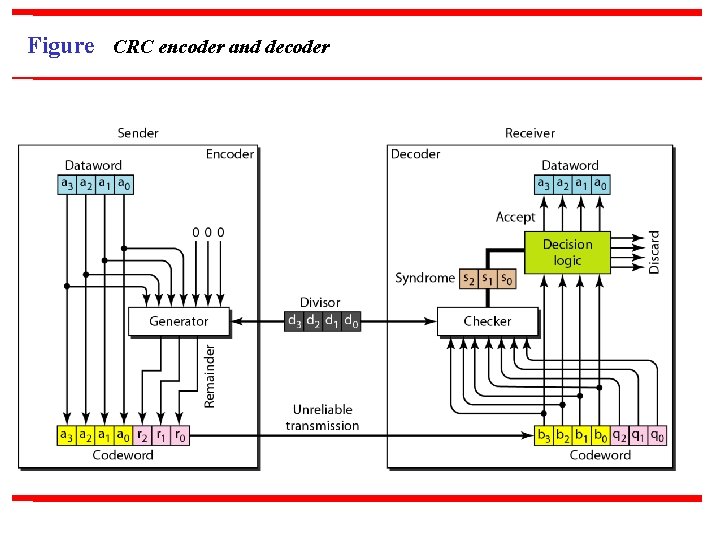 Figure CRC encoder and decoder 