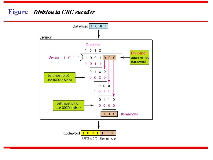 Figure Division in CRC encoder 