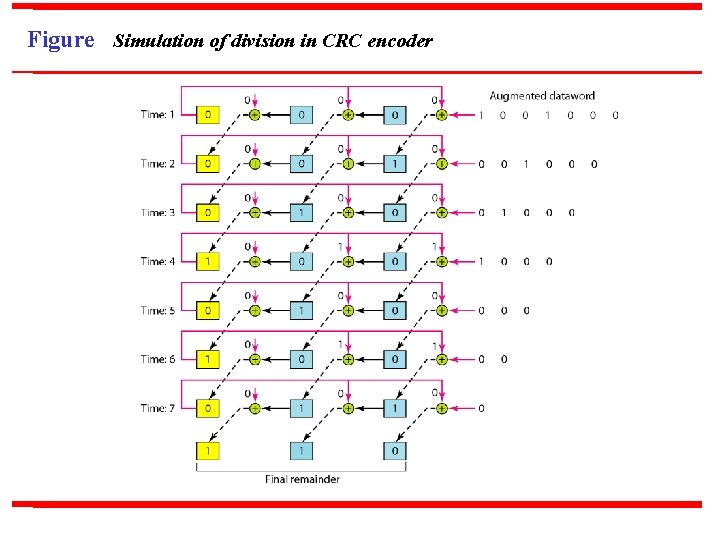 Figure Simulation of division in CRC encoder 