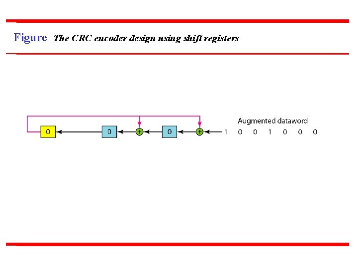 Figure The CRC encoder design using shift registers 