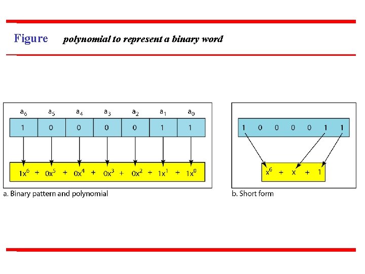 Figure polynomial to represent a binary word 