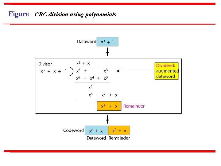 Figure CRC division using polynomials 