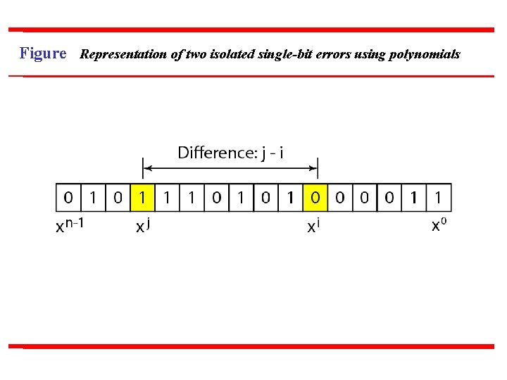 Figure Representation of two isolated single-bit errors using polynomials 