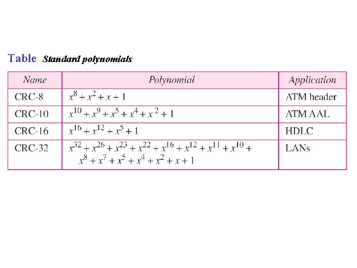 Table Standard polynomials 