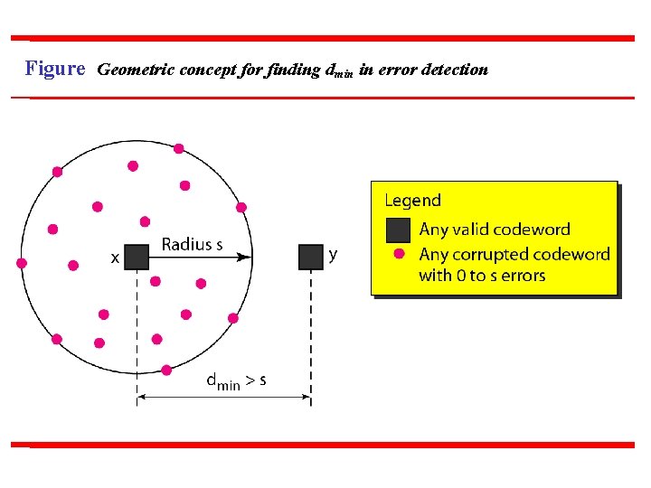 Figure Geometric concept for finding dmin in error detection 