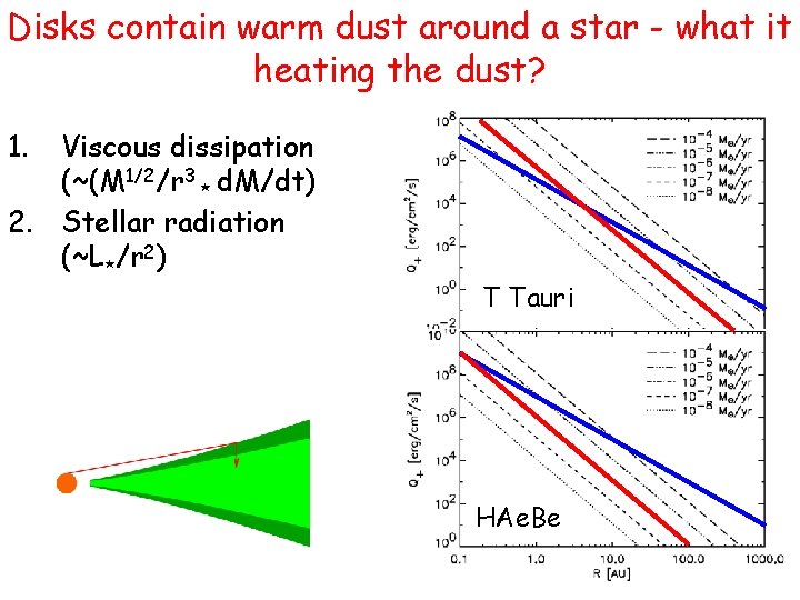 Disks contain warm dust around a star - what it heating the dust? 1.