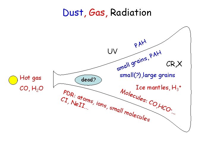 Dust, Gas, Radiation H PA UV Hot gas CO, H 2 O dead? H