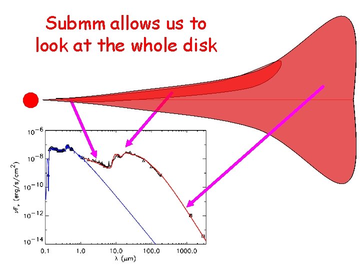 Submm allows us to look at the whole disk 