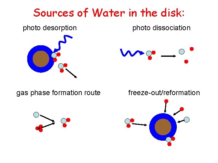 Sources of Water in the disk: photo desorption gas phase formation route + photo