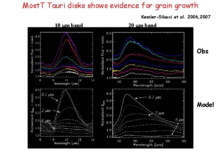 Most. T Tauri disks shows evidence for grain growth Kessler-Silacci et al. 2006, 2007