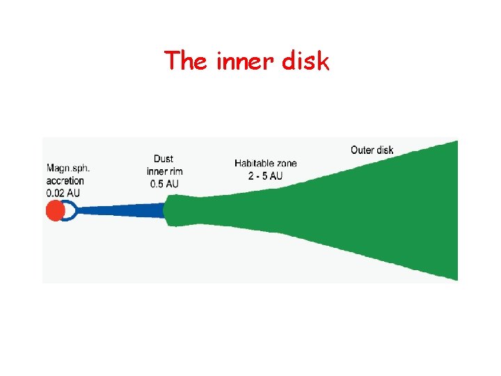 The inner disk 