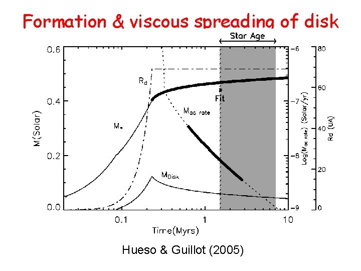 Formation & viscous spreading of disk Hueso & Guillot (2005) 