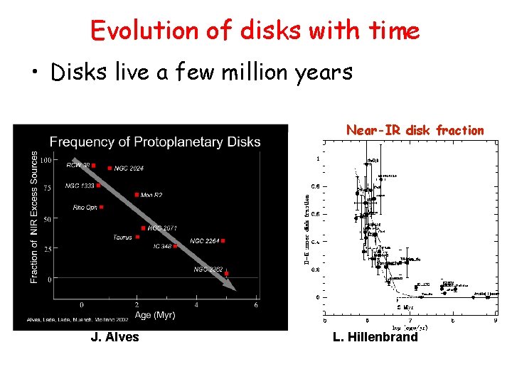 Evolution of disks with time • Disks live a few million years Near-IR disk