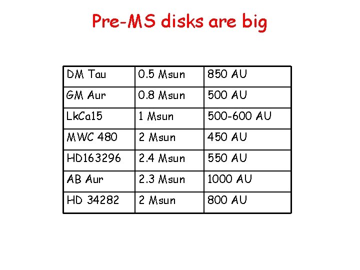 Pre-MS disks are big DM Tau 0. 5 Msun 850 AU GM Aur 0.