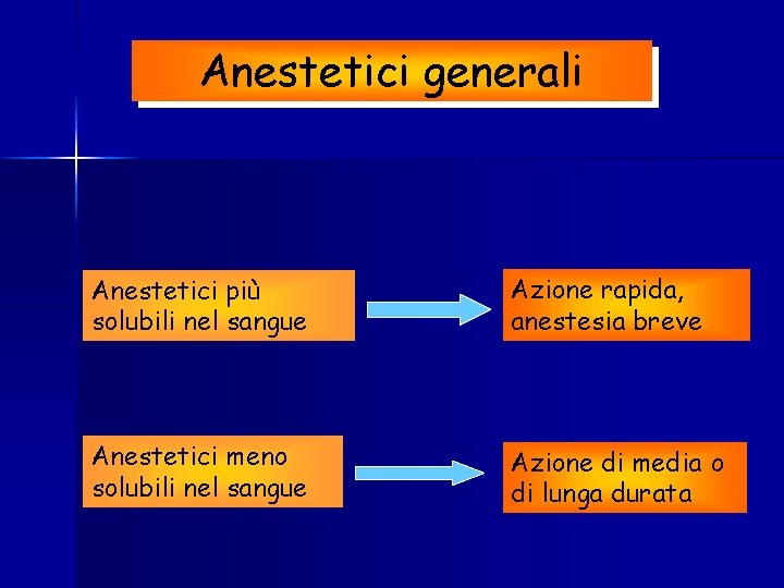 Anestetici generali Anestetici più solubili nel sangue Azione rapida, anestesia breve Anestetici meno solubili