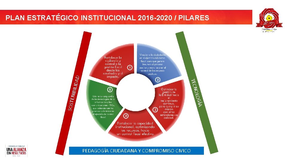 NIBILI SOSTE ÍA OLOG TECN DAD PLAN ESTRATÉGICO INSTITUCIONAL 2016 -2020 / PILARES PEDAGOGÍA