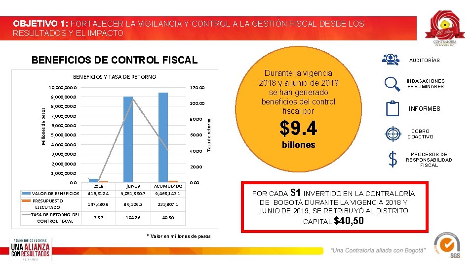 OBJETIVO 1: FORTALECER LA VIGILANCIA Y CONTROL A LA GESTIÓN FISCAL DESDE LOS RESULTADOS