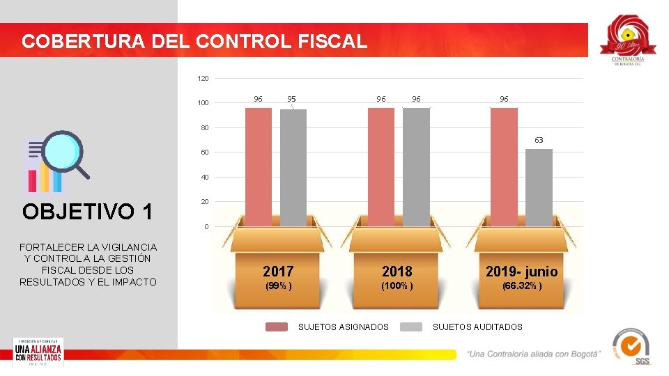 COBERTURA DEL CONTROL FISCAL 120 100 96 95 96 96 96 80 63 60