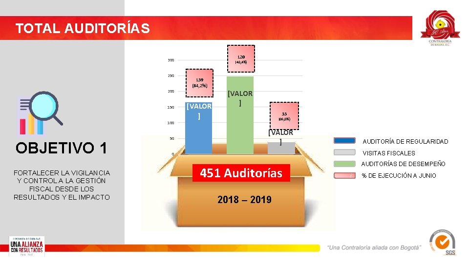 TOTAL AUDITORÍAS 120 300 250 200 150 100 OBJETIVO 1 FORTALECER LA VIGILANCIA Y