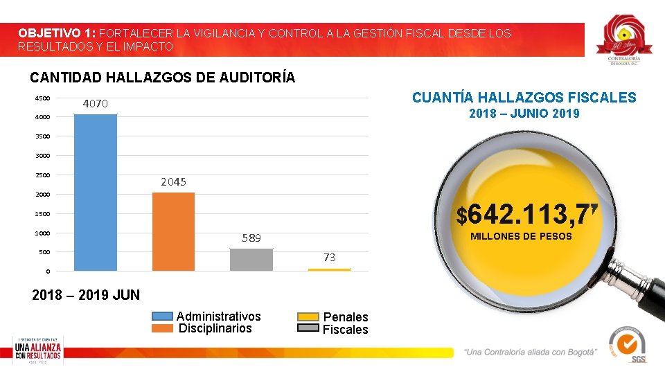 OBJETIVO 1: FORTALECER LA VIGILANCIA Y CONTROL A LA GESTIÓN FISCAL DESDE LOS RESULTADOS