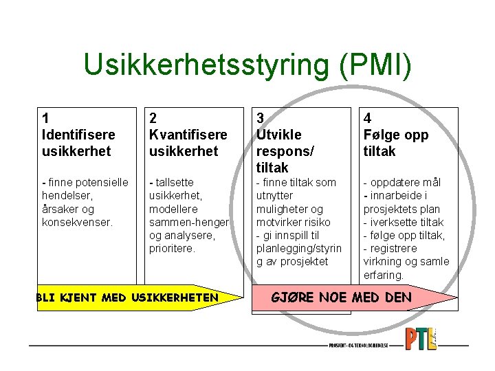 Usikkerhetsstyring (PMI) 1 Identifisere usikkerhet 2 Kvantifisere usikkerhet 3 Utvikle respons/ tiltak 4 Følge