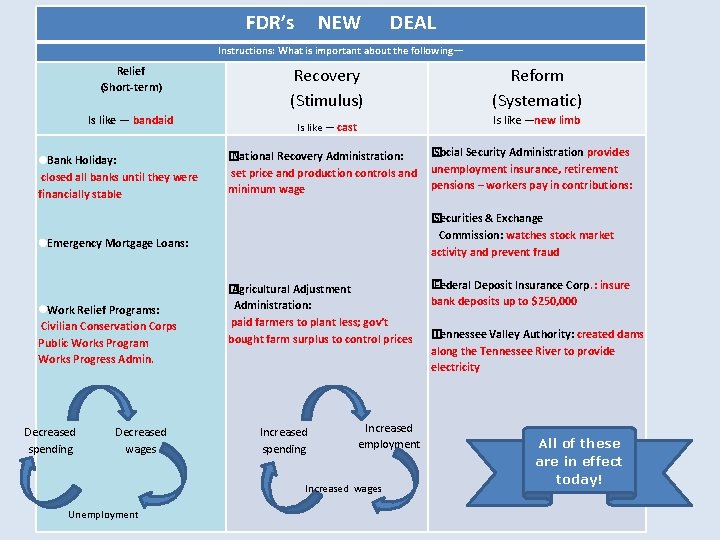 FDR’s NEW DEAL Instructions: What is important about the following— Relief (Short-term) Is like