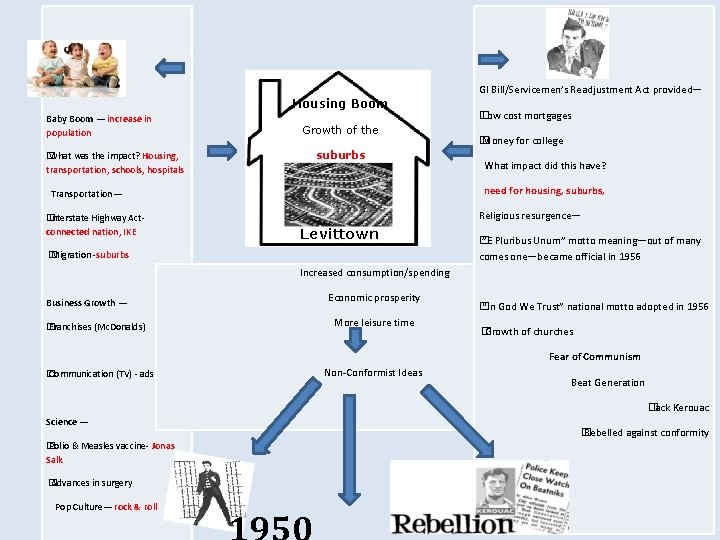 GI Bill/Servicemen’s Readjustment Act provided— Housing Boom Baby Boom — increase in population