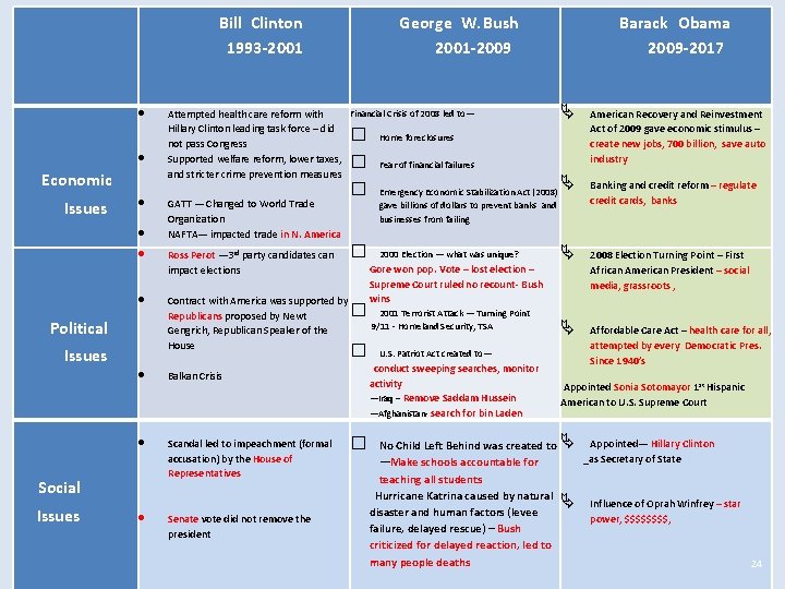  Bill Clinton 1993 -2001 George W. Bush 2001 -2009 Financial Crisis of 2008