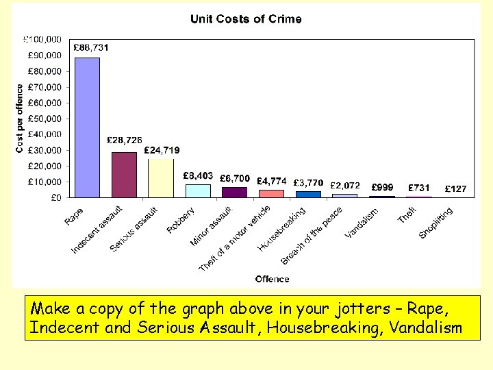 Make a copy of the graph above in your jotters – Rape, Indecent and