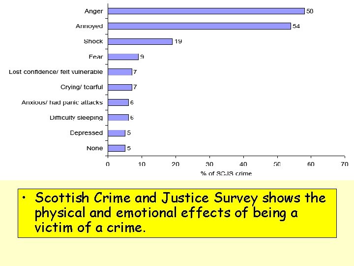  • Scottish Crime and Justice Survey shows the physical and emotional effects of