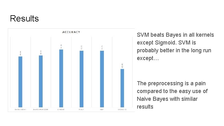 Results SVM beats Bayes in all kernels except Sigmoid. SVM is probably better in