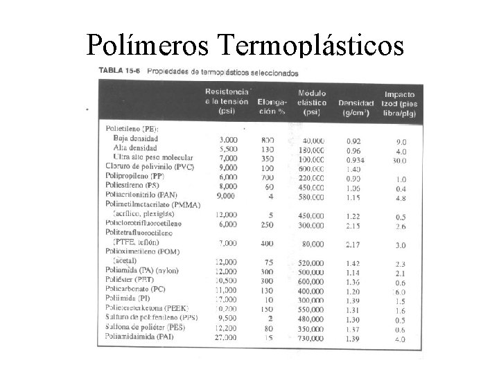 Polímeros Termoplásticos 