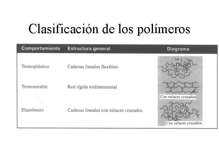 Clasificación de los polímeros 