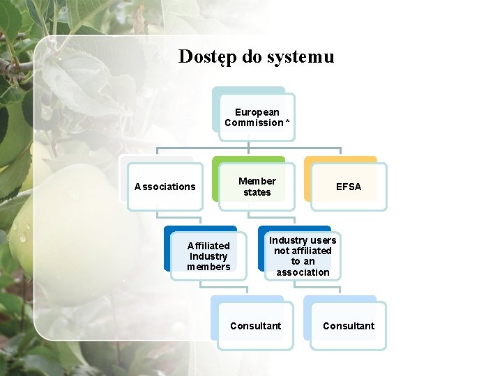 Dostęp do systemu European Commission * Member states Associations Affiliated Industry members EFSA Industry