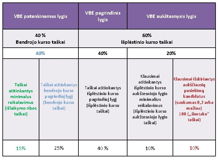 VBE patenkinamas lygis VBE pagrindinis lygis 40 % Bendrojo kurso taškai 40% 60% Išplėstinio