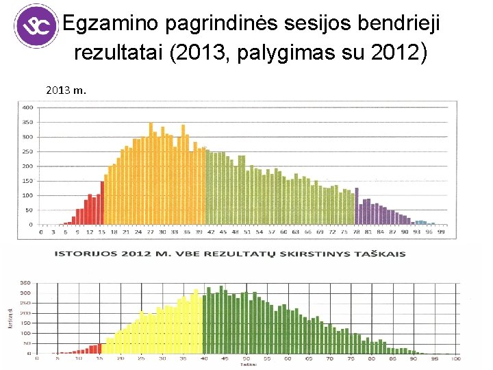 Egzamino pagrindinės sesijos bendrieji rezultatai (2013, palygimas su 2012) 2013 m. 3, 29 ℅