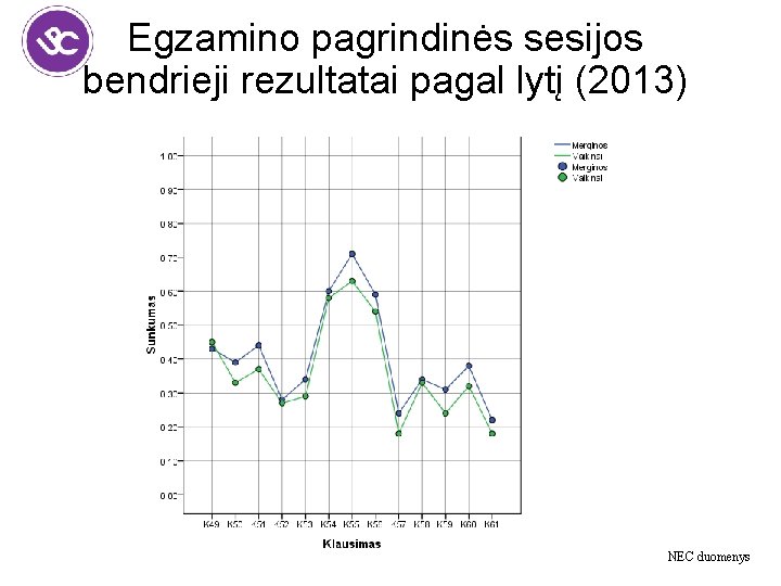Egzamino pagrindinės sesijos bendrieji rezultatai pagal lytį (2013) NEC duomenys 