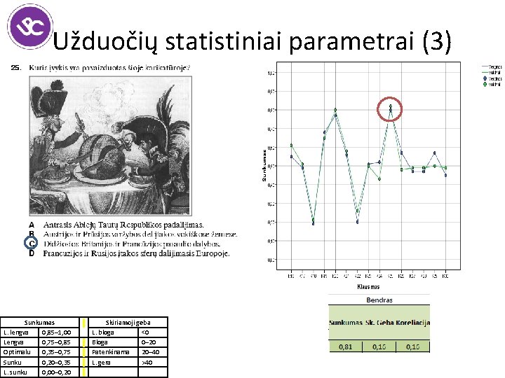 Užduočių statistiniai parametrai (3) Sunkumas L. lengva 0, 85– 1, 00 Lengva 0, 75–