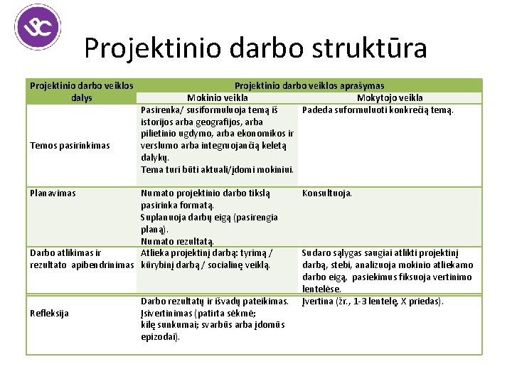 Projektinio darbo struktūra Projektinio darbo veiklos aprašymas Mokinio veikla Mokytojo veikla Pasirenka/ susiformuluoja temą