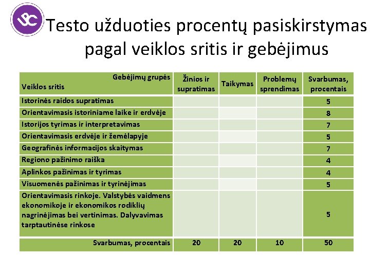 Testo užduoties procentų pasiskirstymas pagal veiklos sritis ir gebėjimus Gebėjimų grupės Žinios ir Problemų