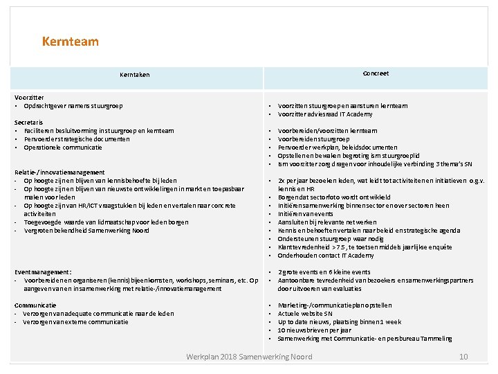 Kernteam Concreet Kerntaken Voorzitter • Opdrachtgever namens stuurgroep • Voorzitten stuurgroep en aansturen kernteam