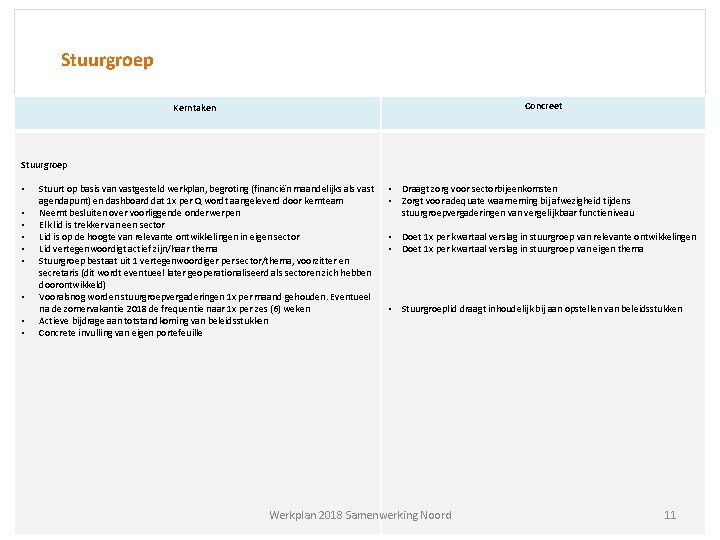 Stuurgroep Concreet Kerntaken Stuurgroep • • • Stuurt op basis van vastgesteld werkplan, begroting