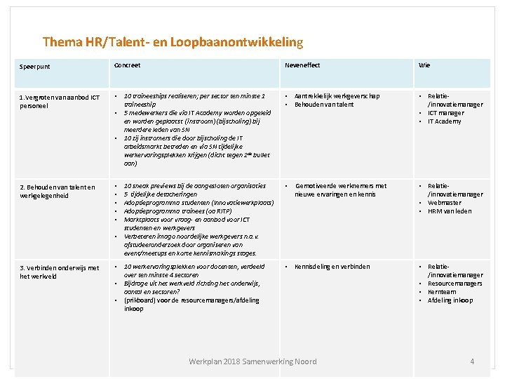 Thema HR/Talent- en Loopbaanontwikkeling Speerpunt Concreet Neveneffect Wie 1. Vergroten van aanbod ICT personeel