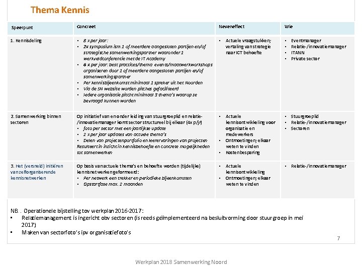 Thema Kennis Speerpunt Concreet Neveneffect Wie 1. Kennisdeling • 8 x per jaar: •